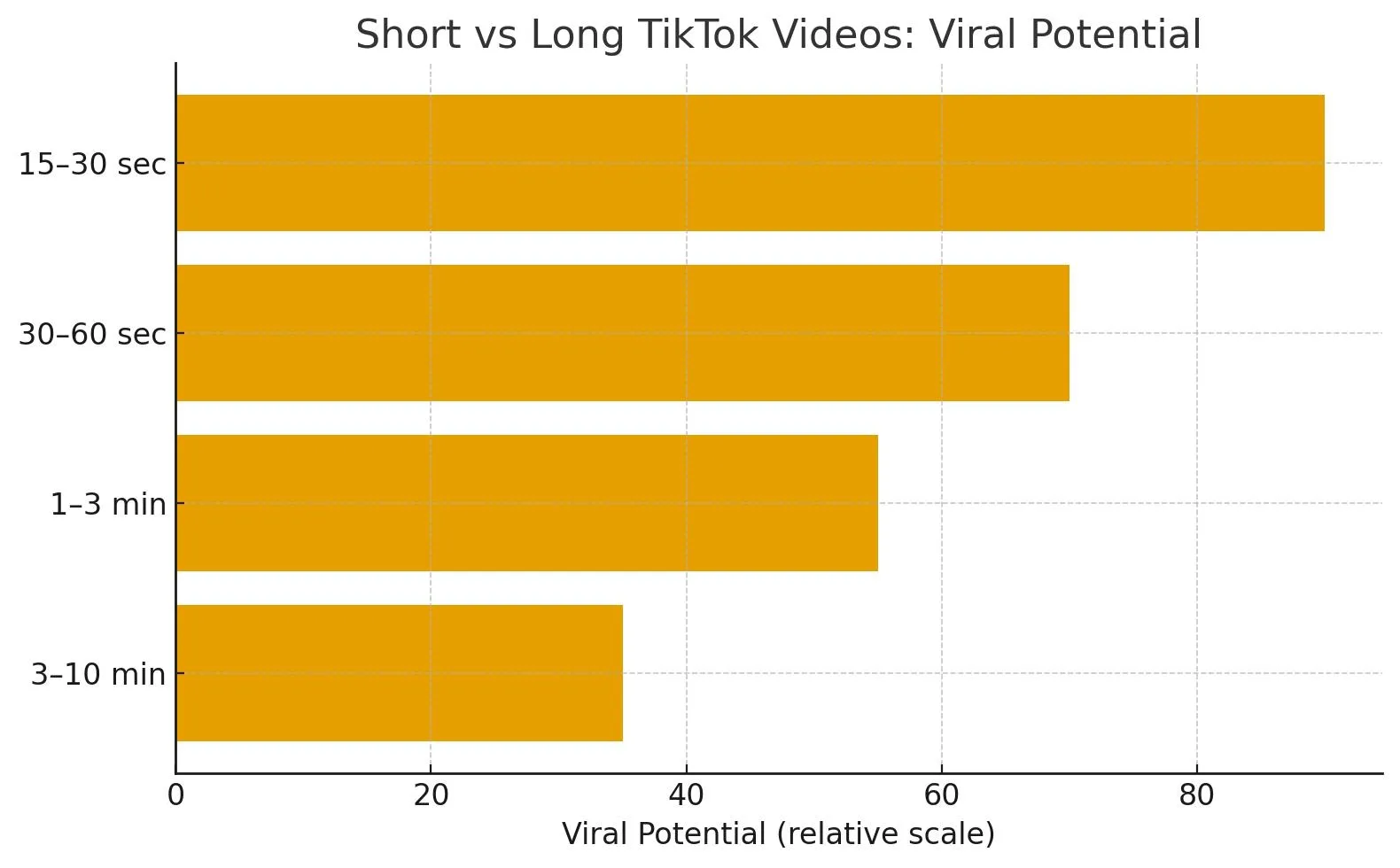 Perbandingan video pendek vs video panjang